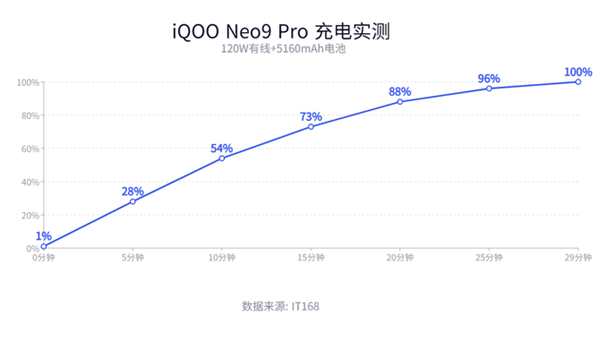 iQOO Neo9 Pro֣3000Ԫ֙C(j) ܅s피